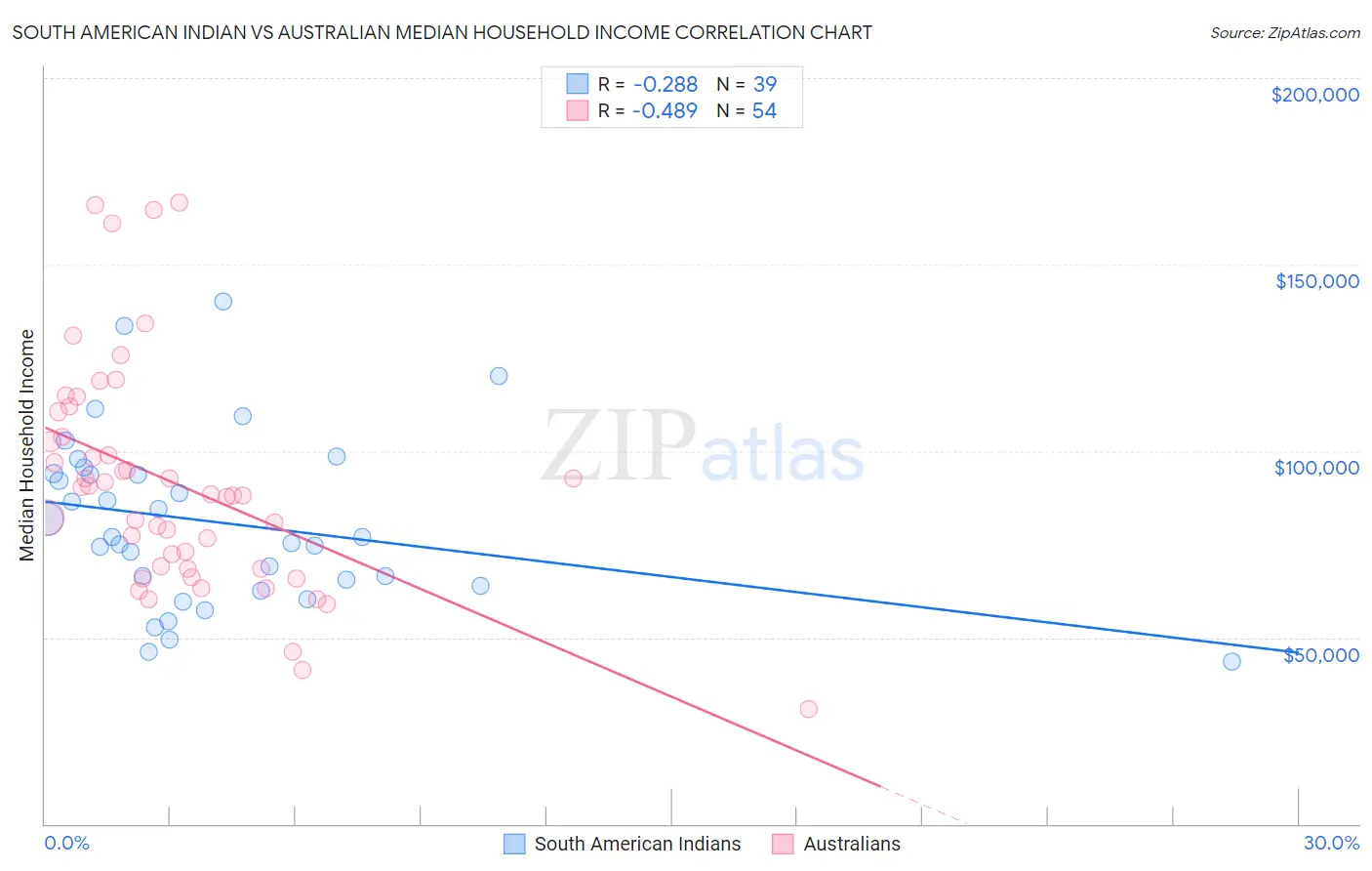 South American Indian vs Australian Median Household Income