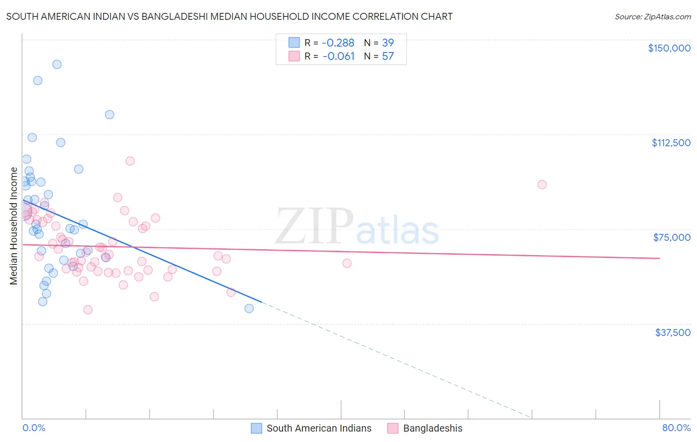 South American Indian vs Bangladeshi Median Household Income