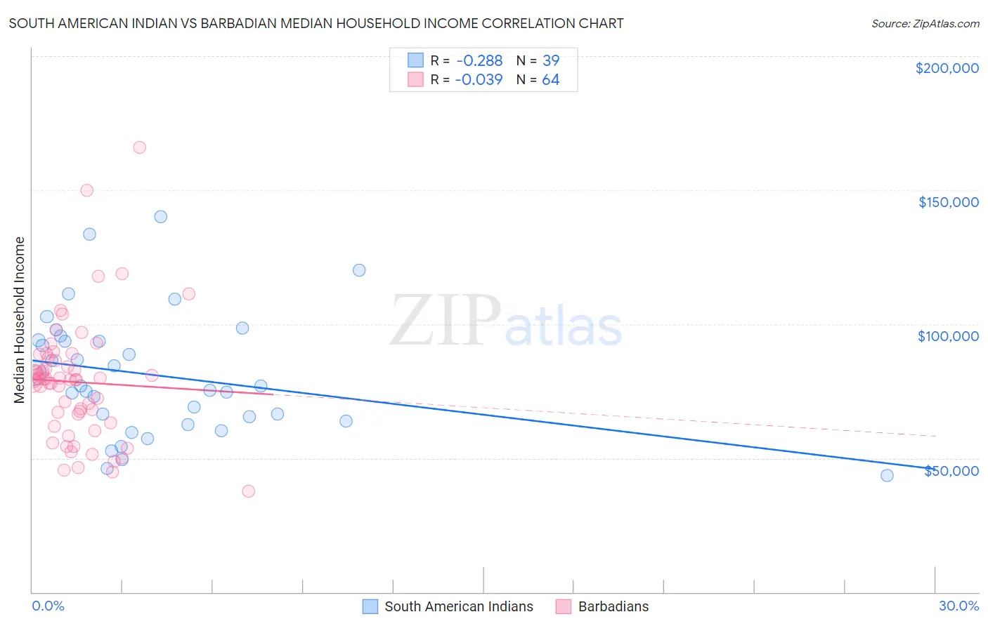 South American Indian vs Barbadian Median Household Income