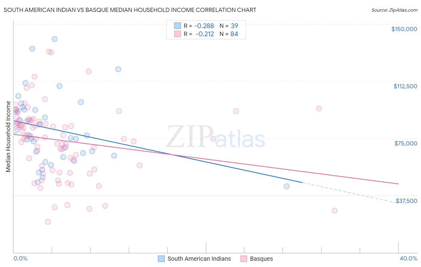 South American Indian vs Basque Median Household Income