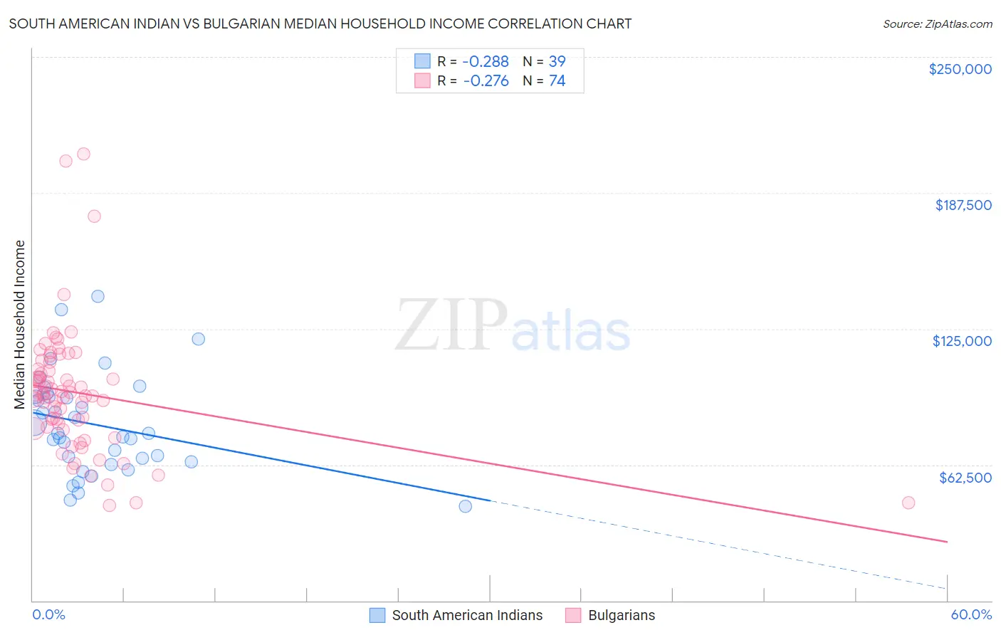 South American Indian vs Bulgarian Median Household Income