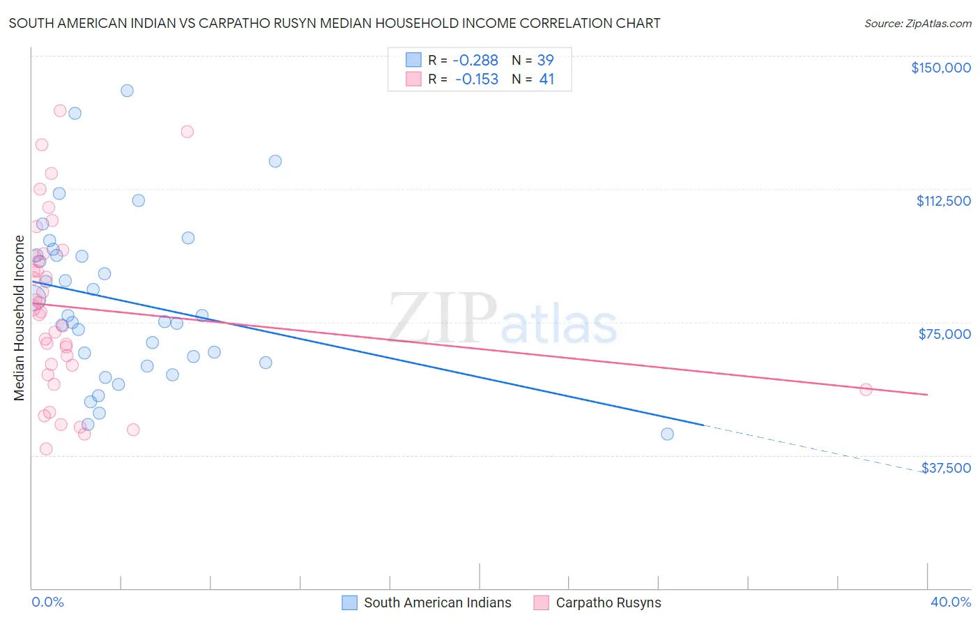 South American Indian vs Carpatho Rusyn Median Household Income