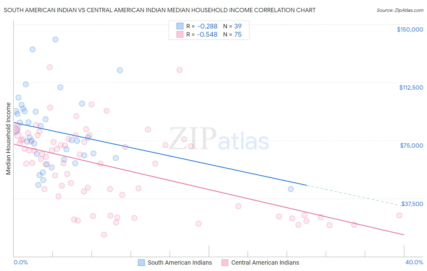 South American Indian vs Central American Indian Median Household Income