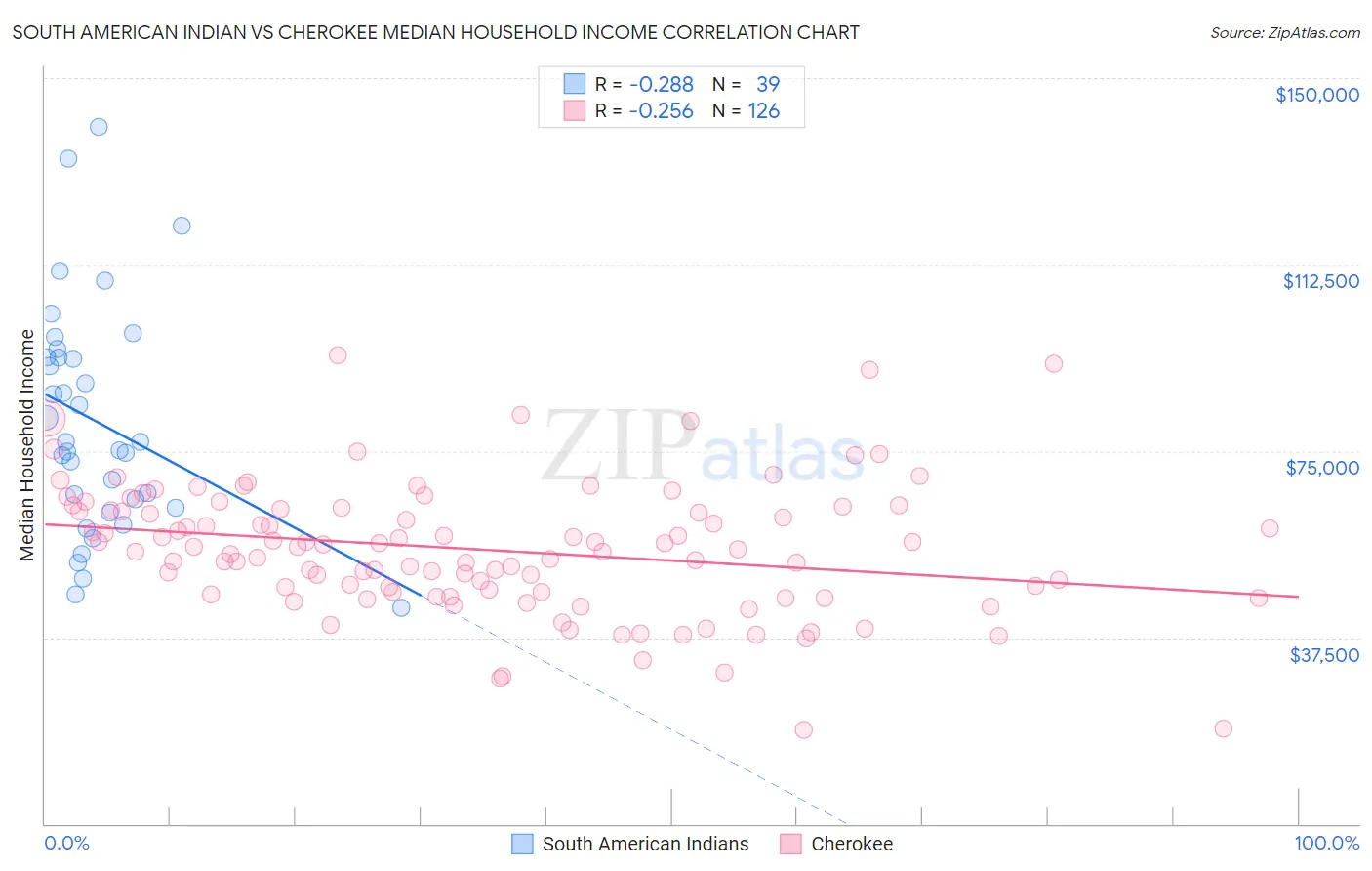 South American Indian vs Cherokee Median Household Income