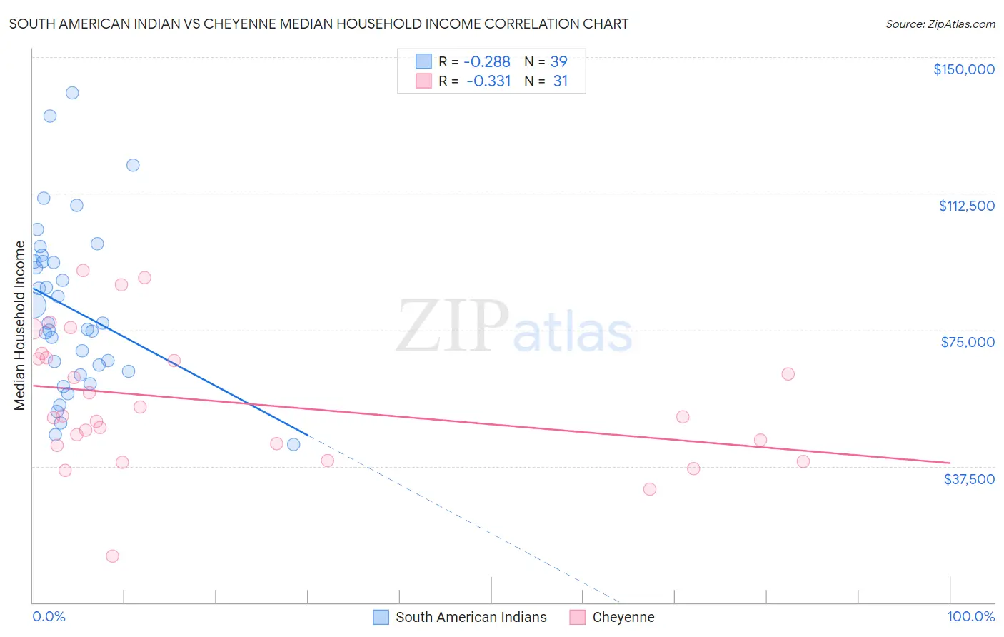 South American Indian vs Cheyenne Median Household Income