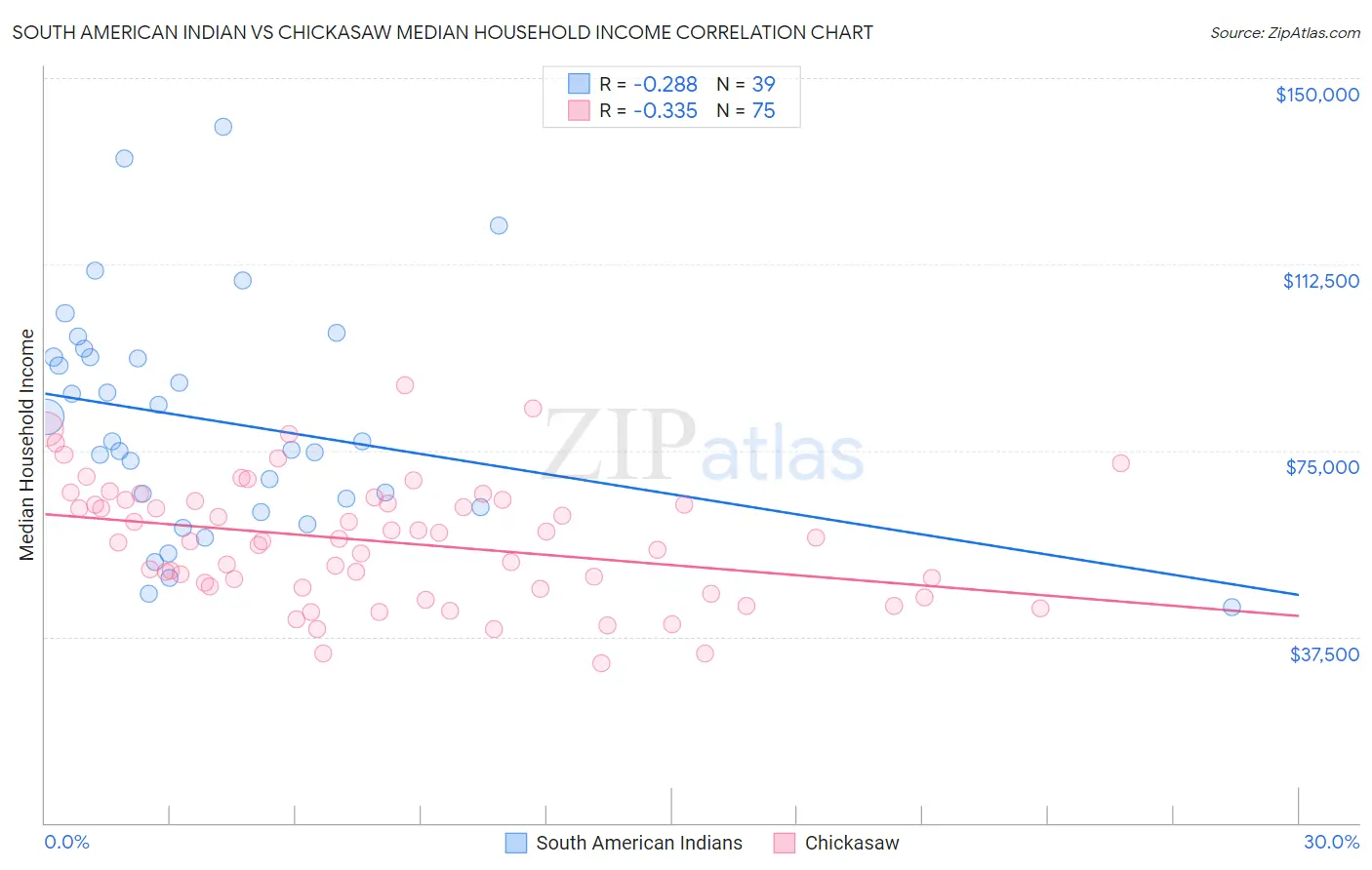 South American Indian vs Chickasaw Median Household Income