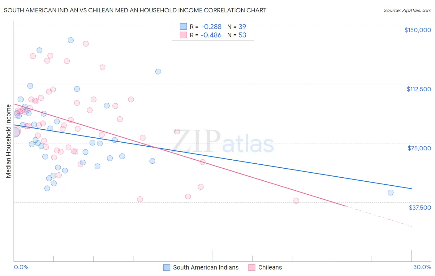 South American Indian vs Chilean Median Household Income