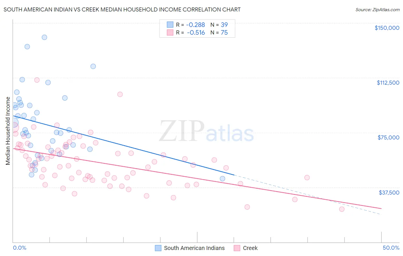 South American Indian vs Creek Median Household Income