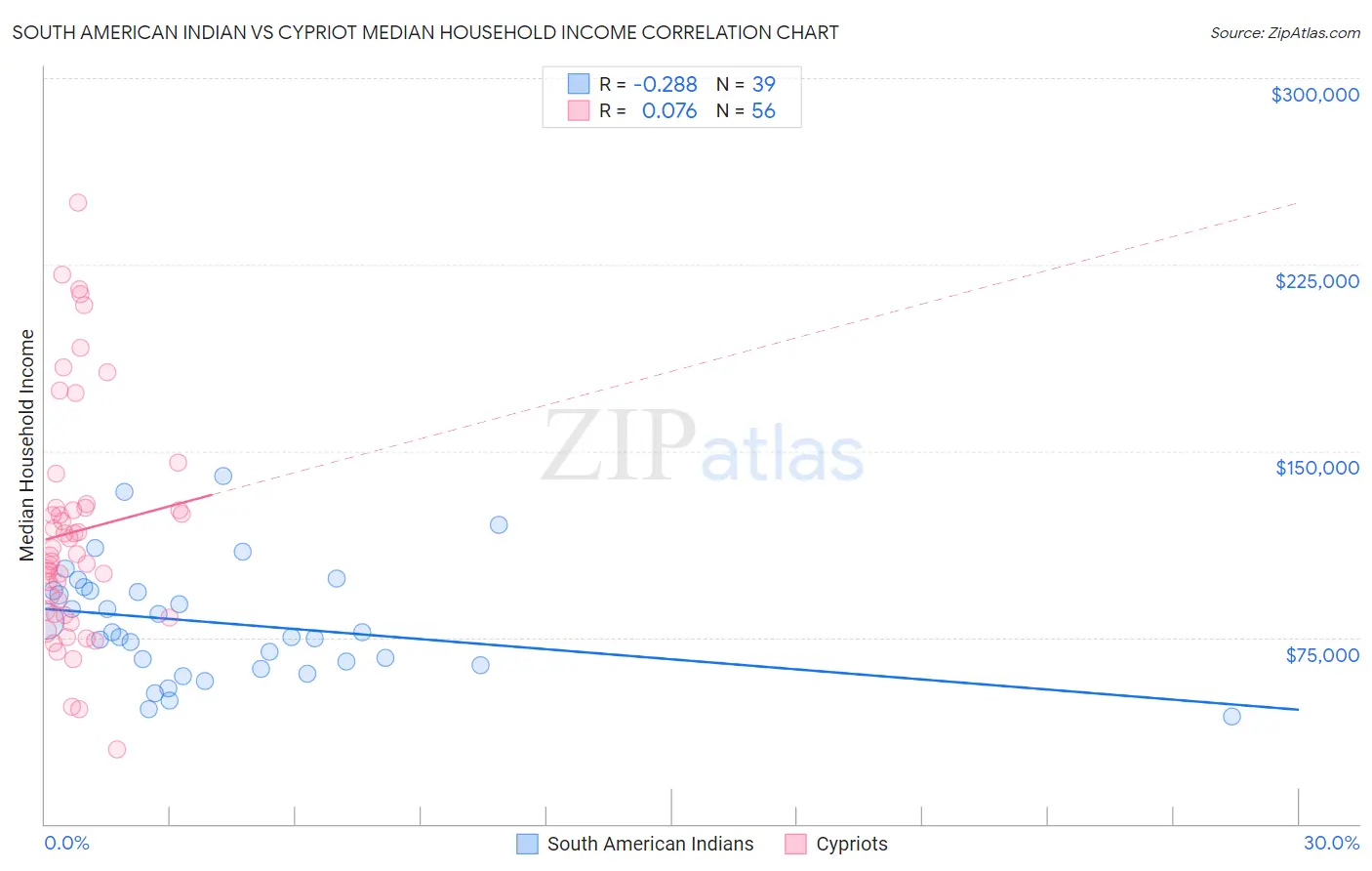 South American Indian vs Cypriot Median Household Income