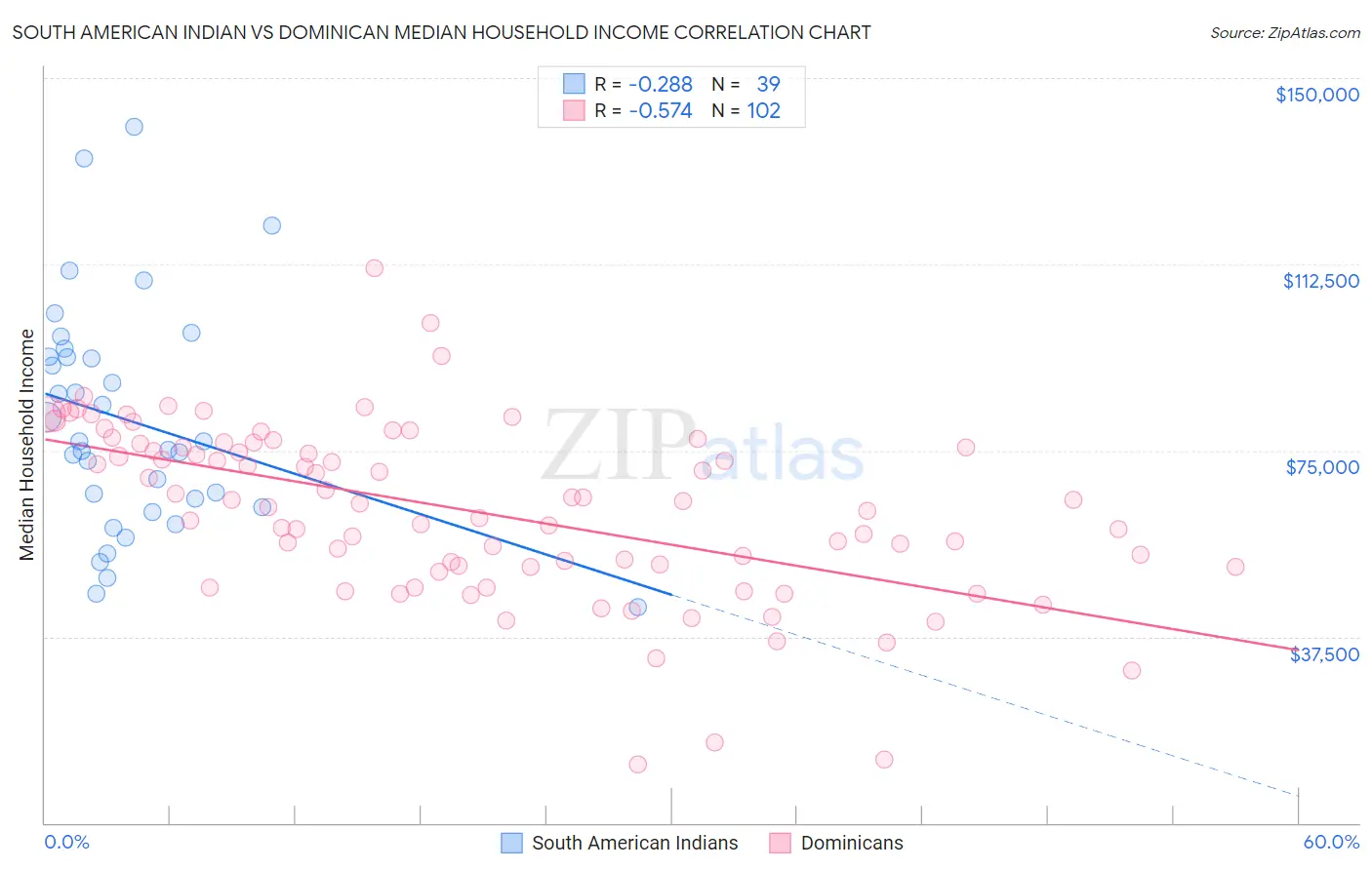 South American Indian vs Dominican Median Household Income