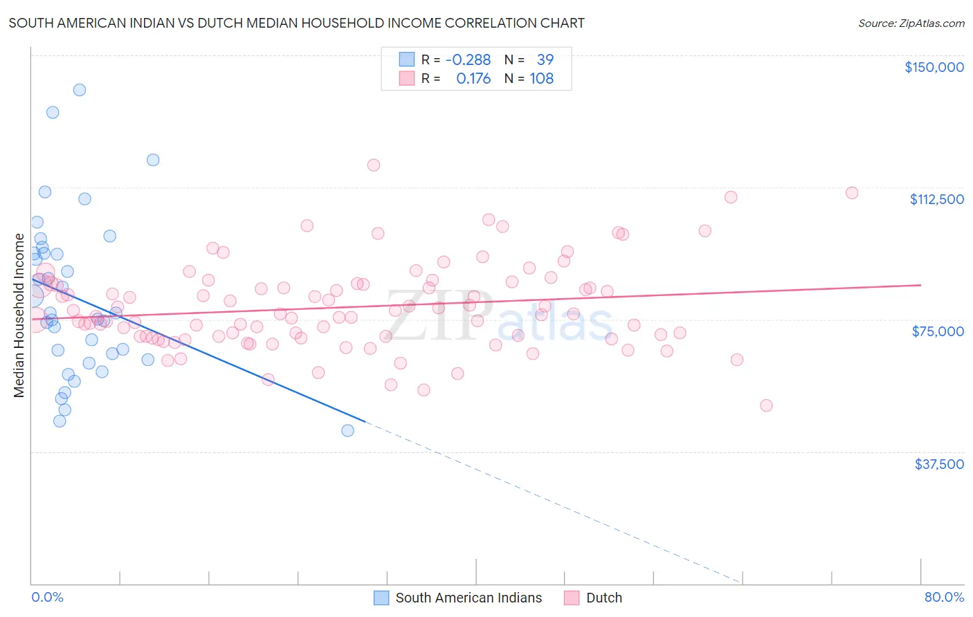 South American Indian vs Dutch Median Household Income