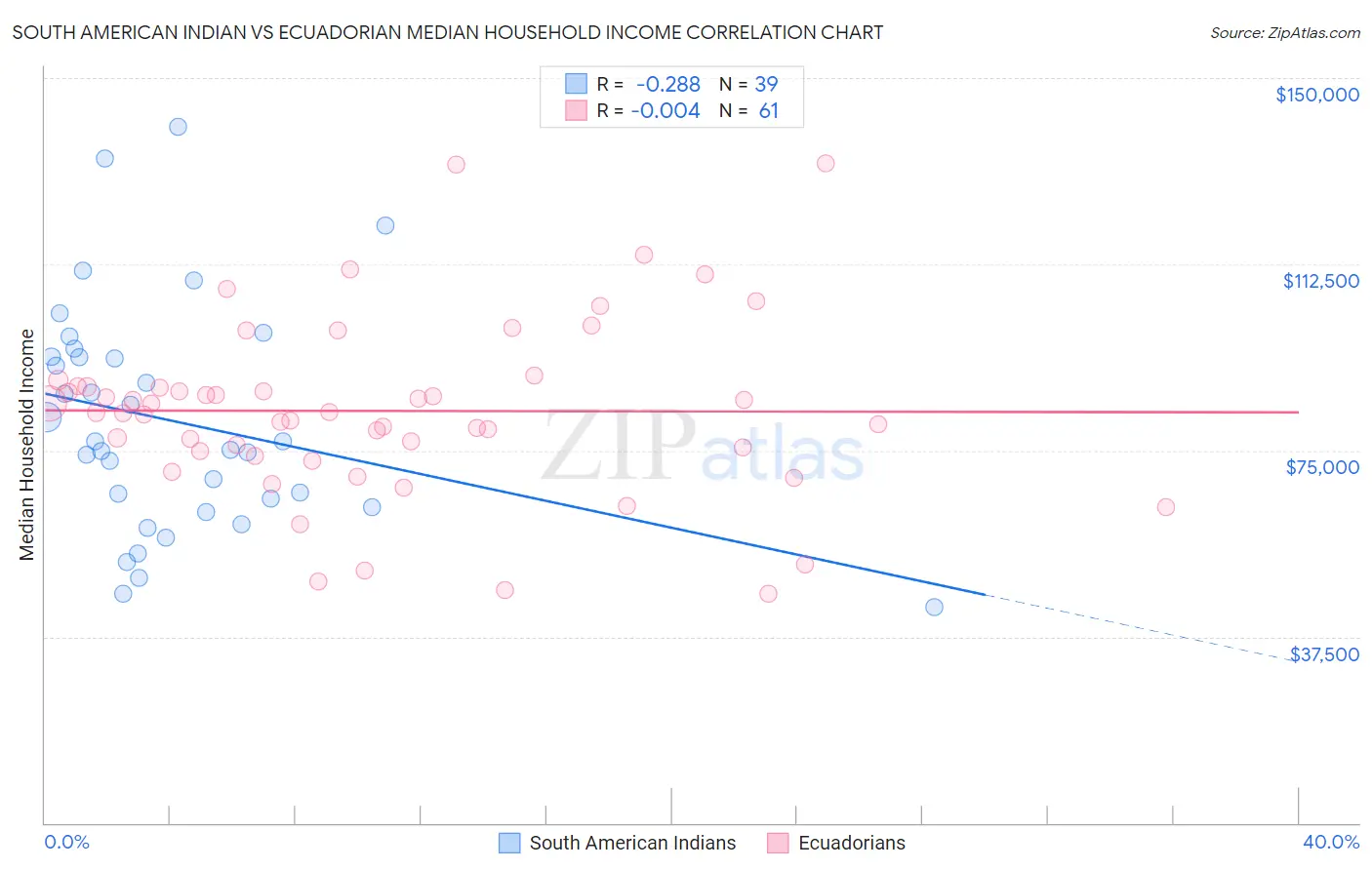 South American Indian vs Ecuadorian Median Household Income