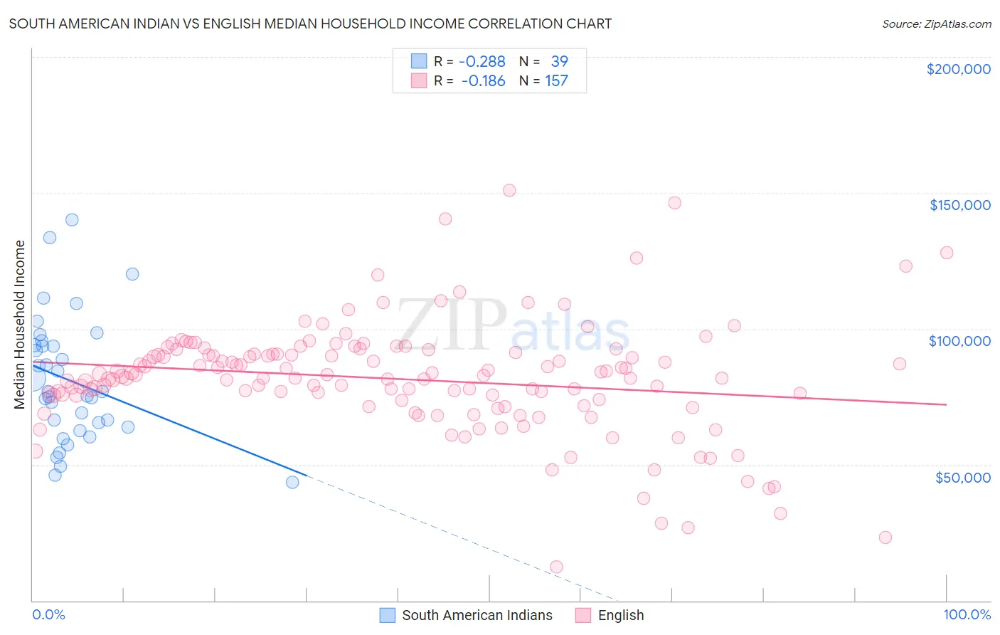 South American Indian vs English Median Household Income