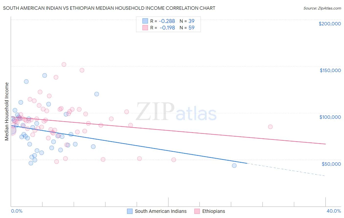 South American Indian vs Ethiopian Median Household Income