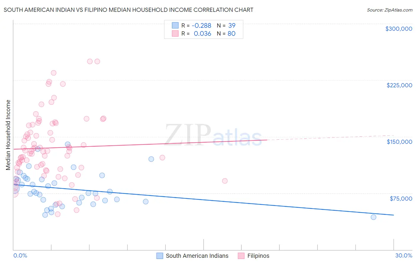 South American Indian vs Filipino Median Household Income