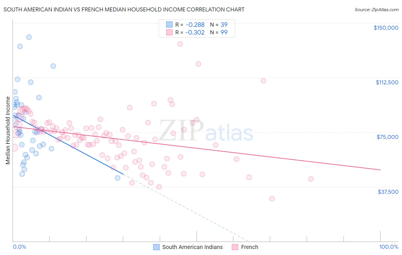 South American Indian vs French Median Household Income