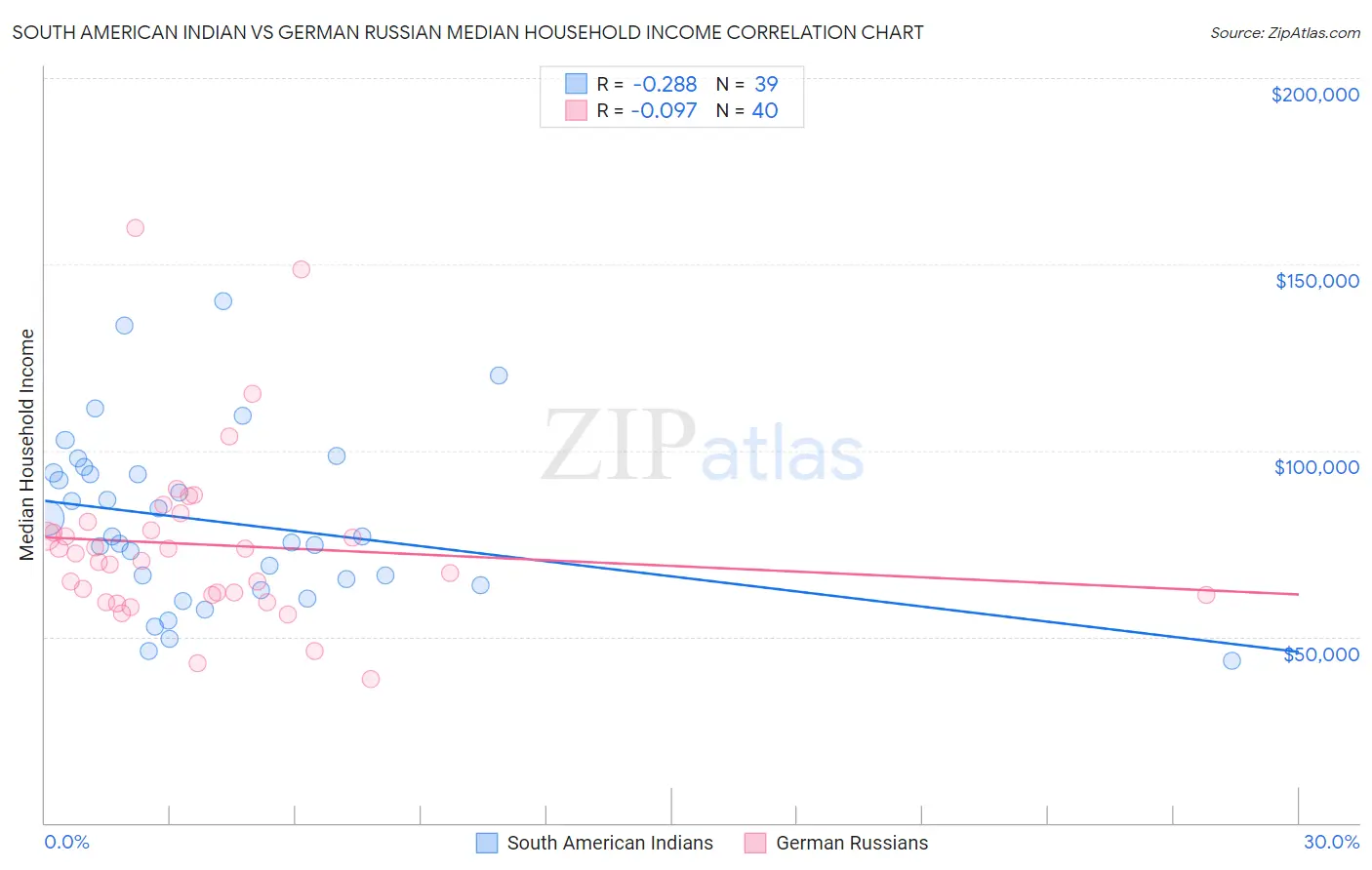 South American Indian vs German Russian Median Household Income