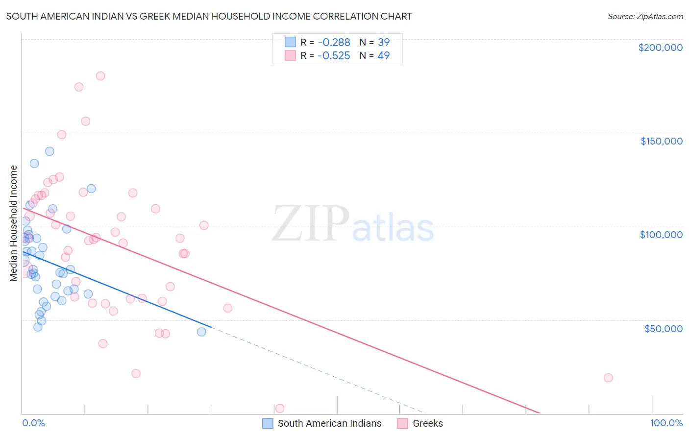 South American Indian vs Greek Median Household Income