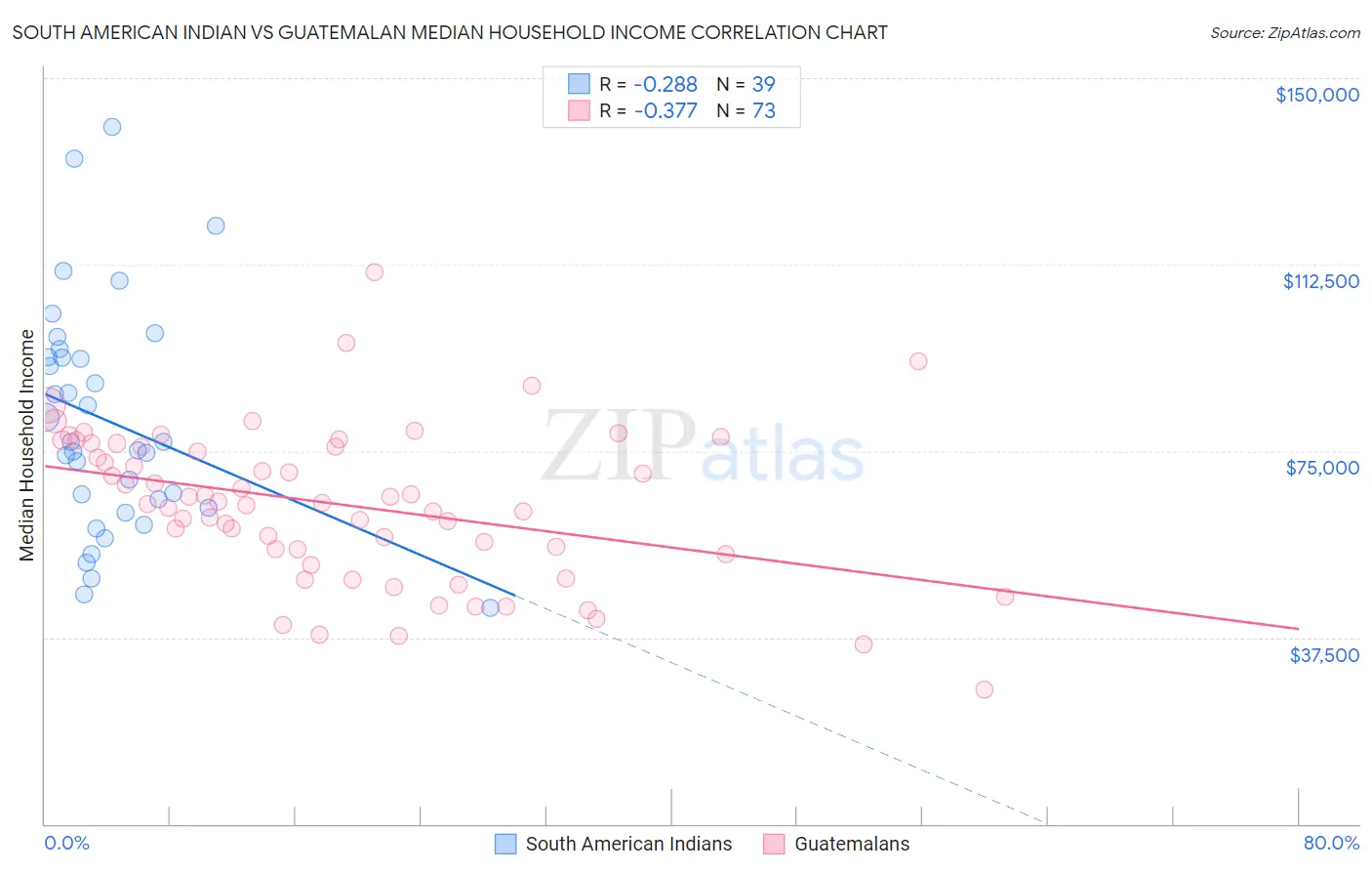 South American Indian vs Guatemalan Median Household Income