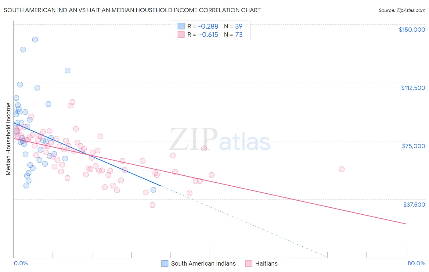 South American Indian vs Haitian Median Household Income