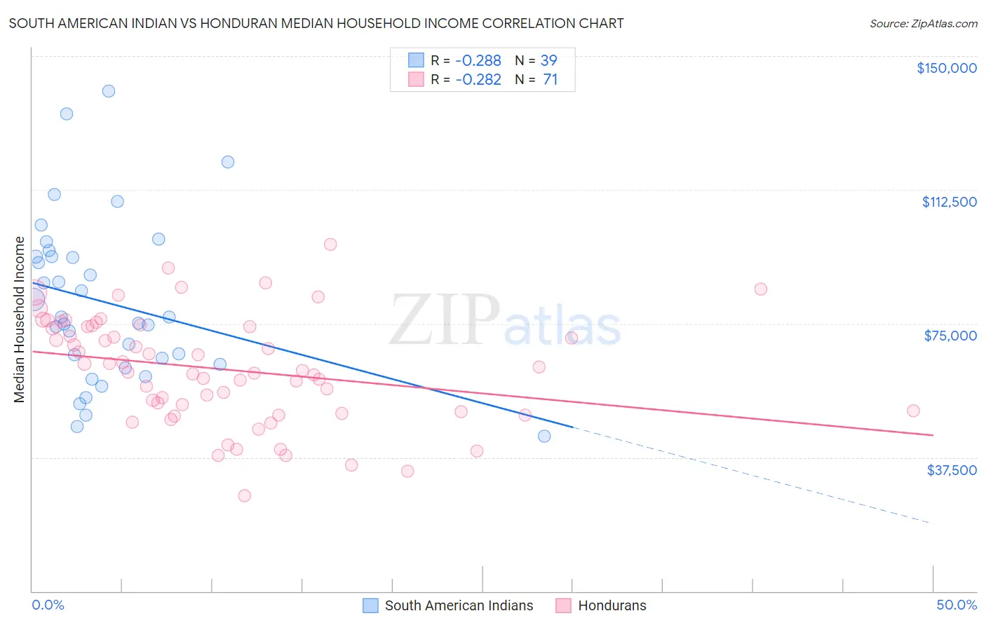 South American Indian vs Honduran Median Household Income