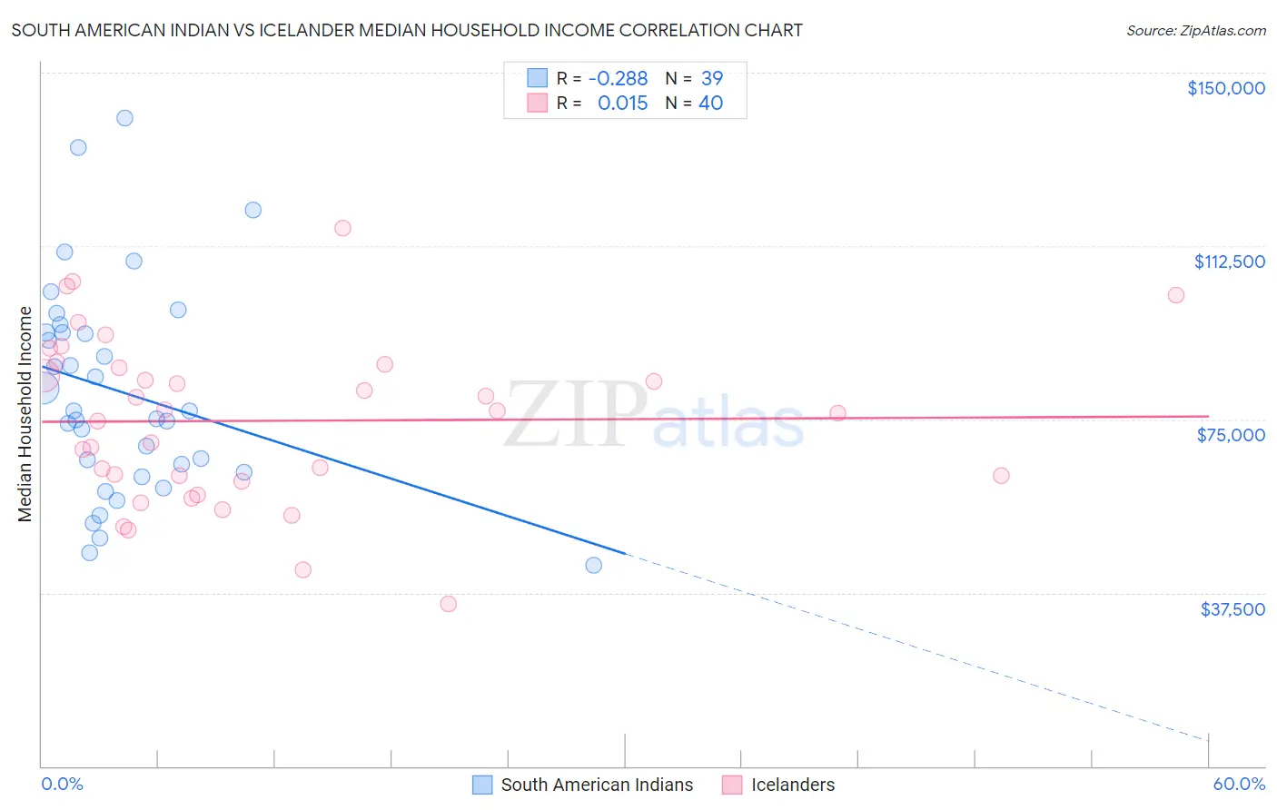 South American Indian vs Icelander Median Household Income