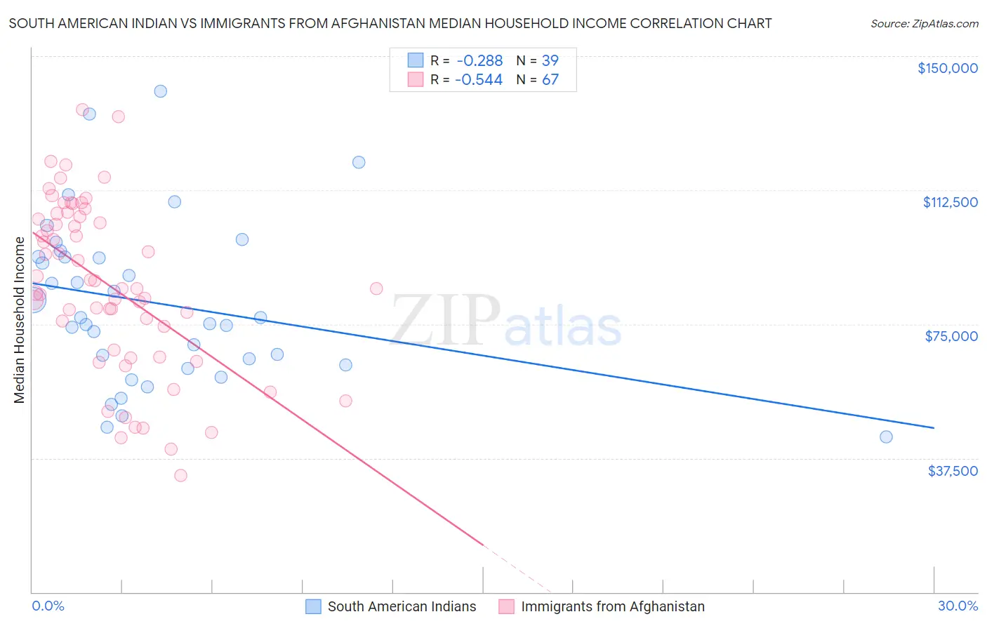 South American Indian vs Immigrants from Afghanistan Median Household Income