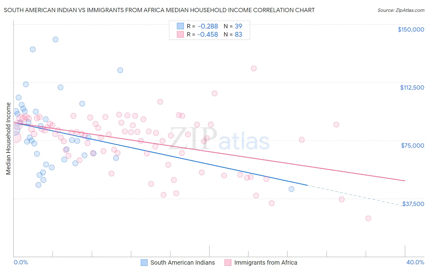 South American Indian vs Immigrants from Africa Median Household Income