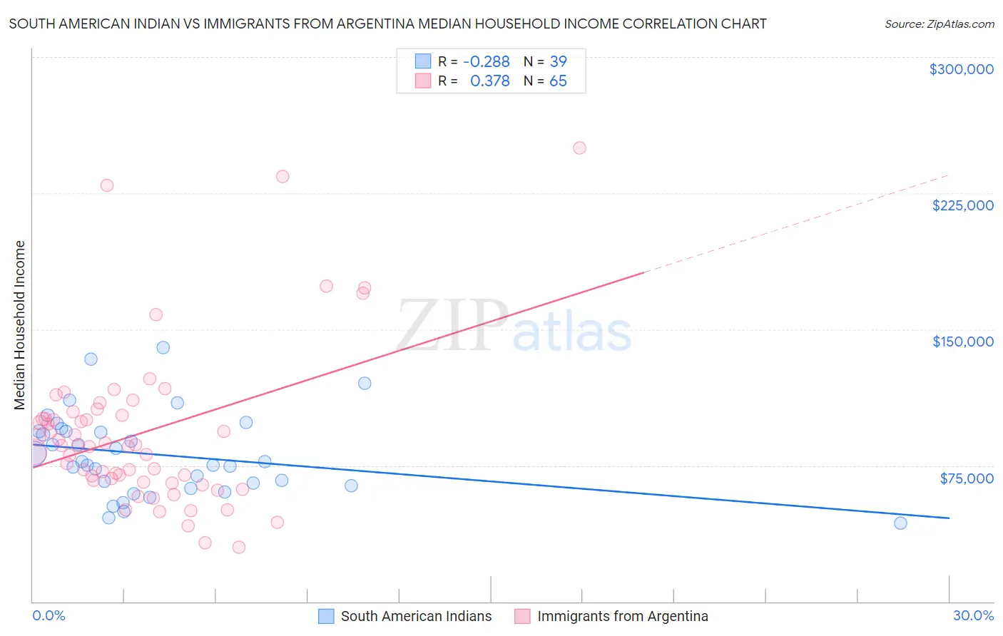 South American Indian vs Immigrants from Argentina Median Household Income