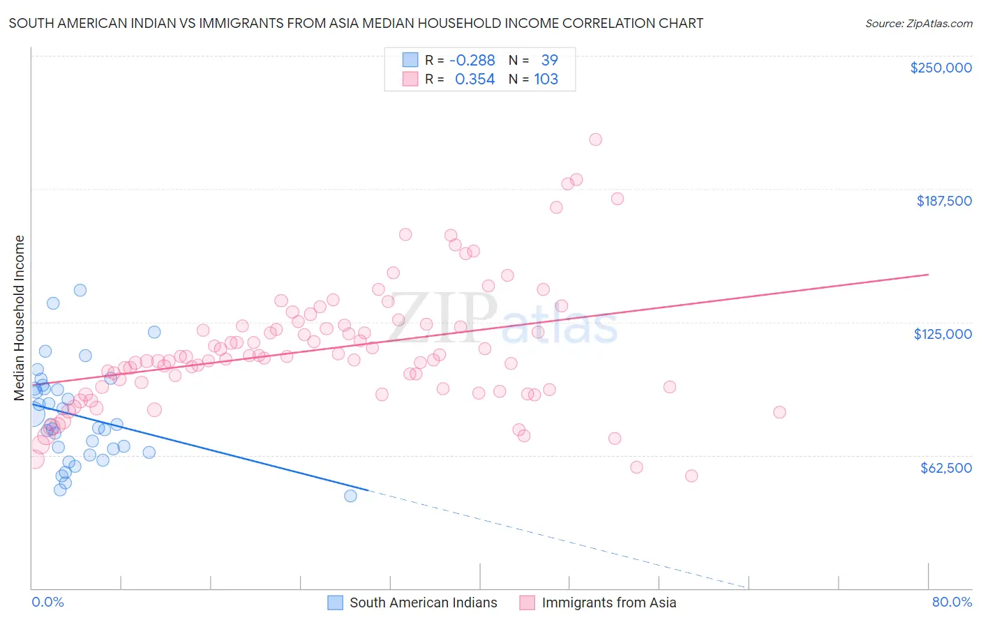 South American Indian vs Immigrants from Asia Median Household Income