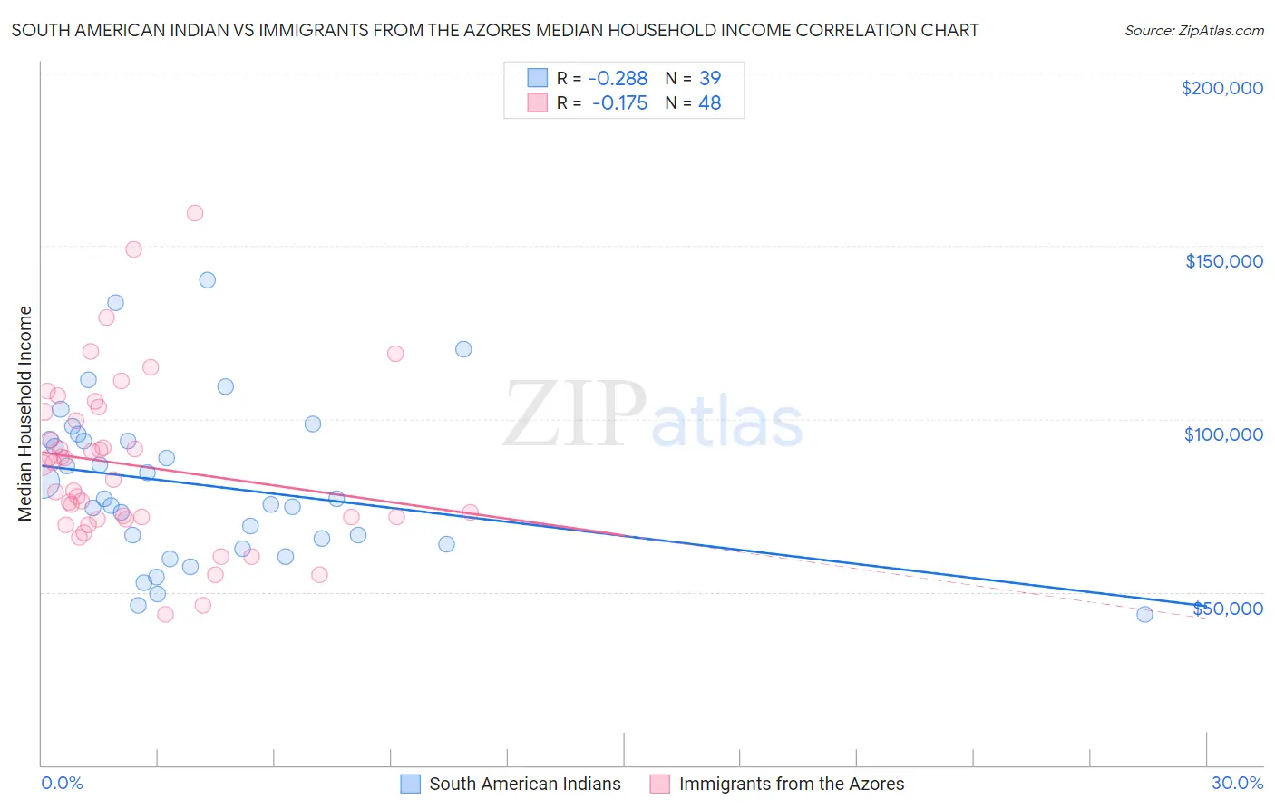 South American Indian vs Immigrants from the Azores Median Household Income