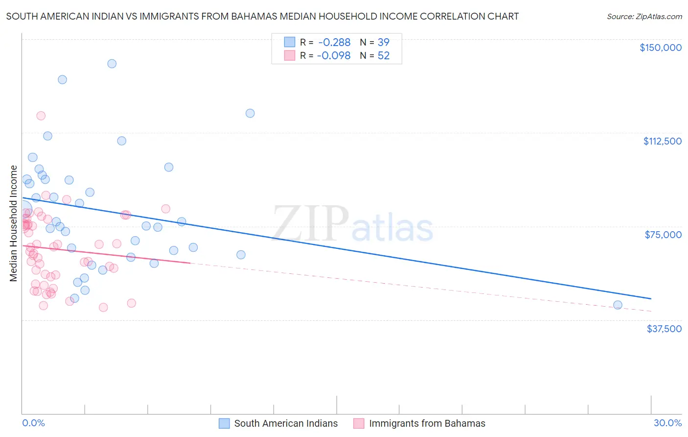 South American Indian vs Immigrants from Bahamas Median Household Income