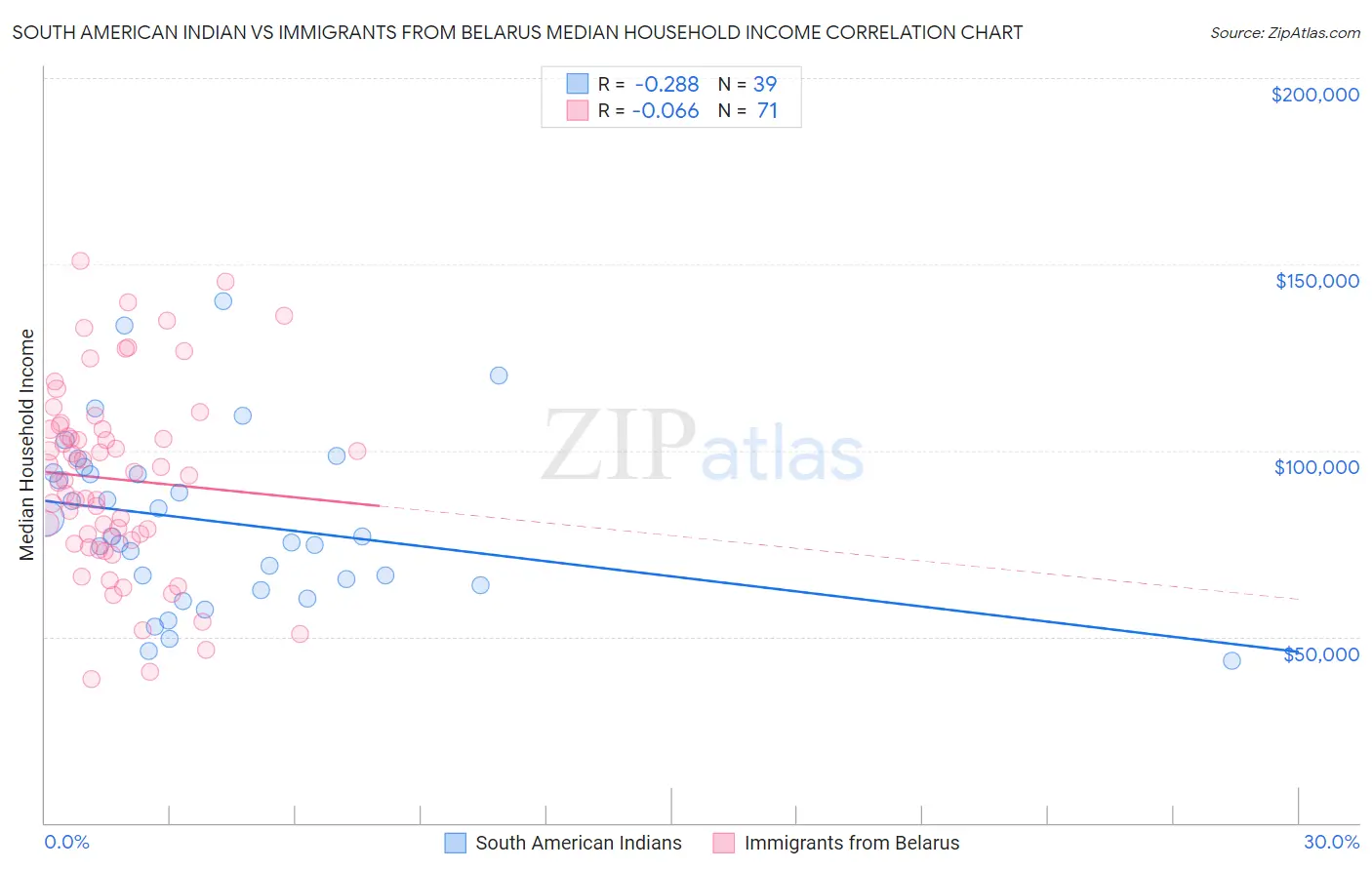South American Indian vs Immigrants from Belarus Median Household Income