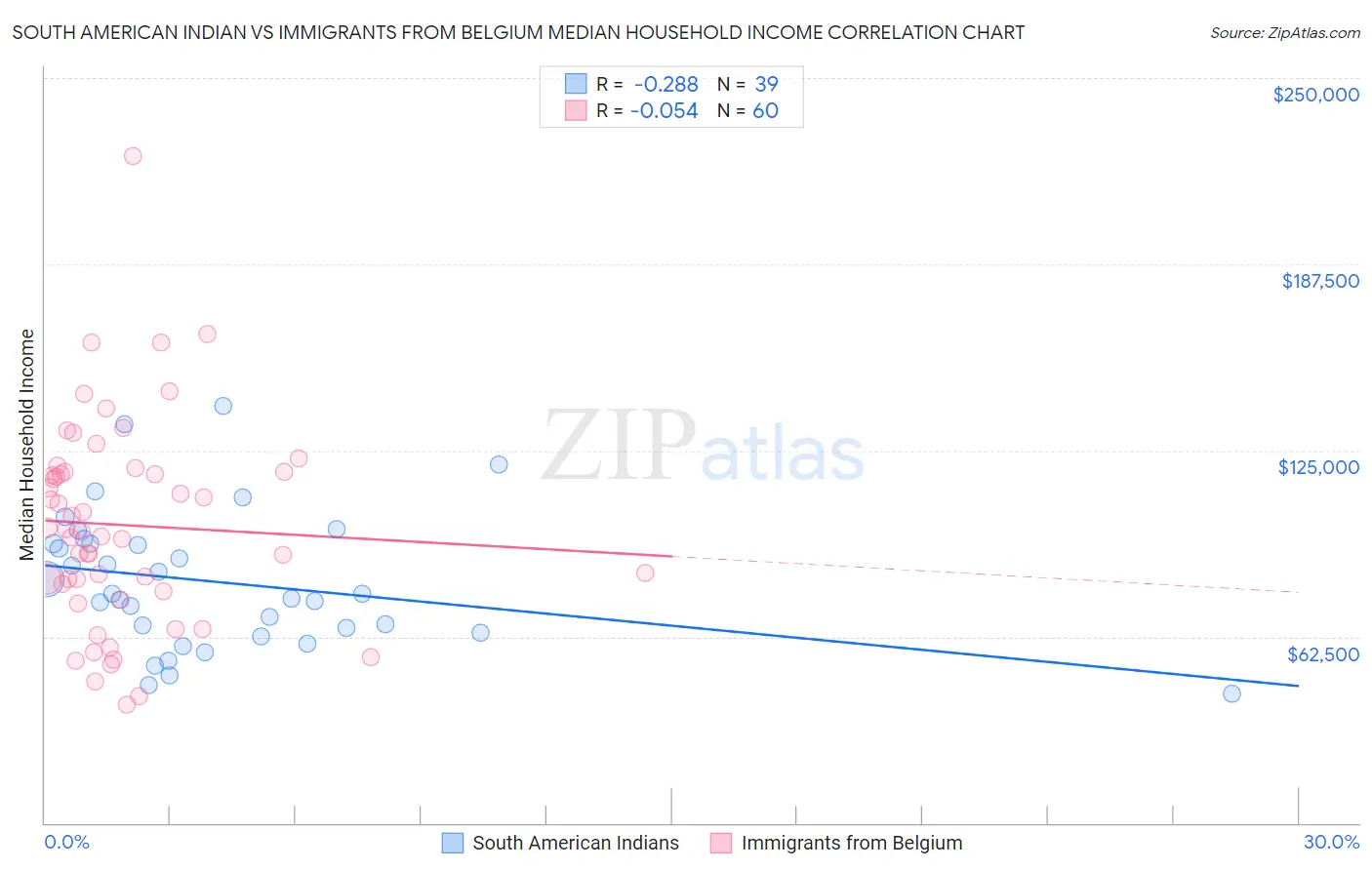 South American Indian vs Immigrants from Belgium Median Household Income