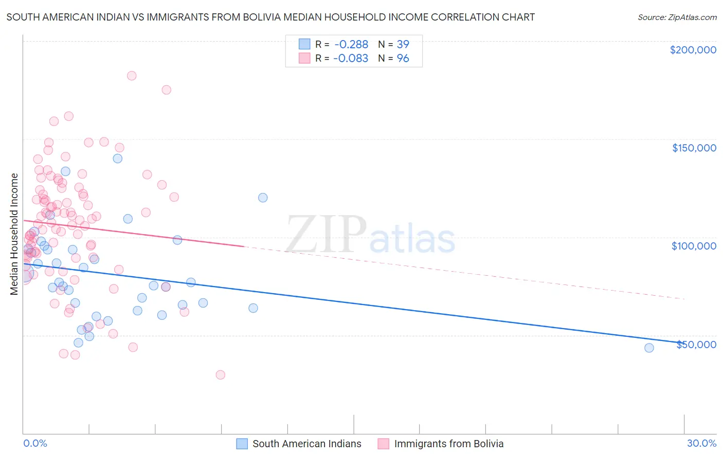 South American Indian vs Immigrants from Bolivia Median Household Income