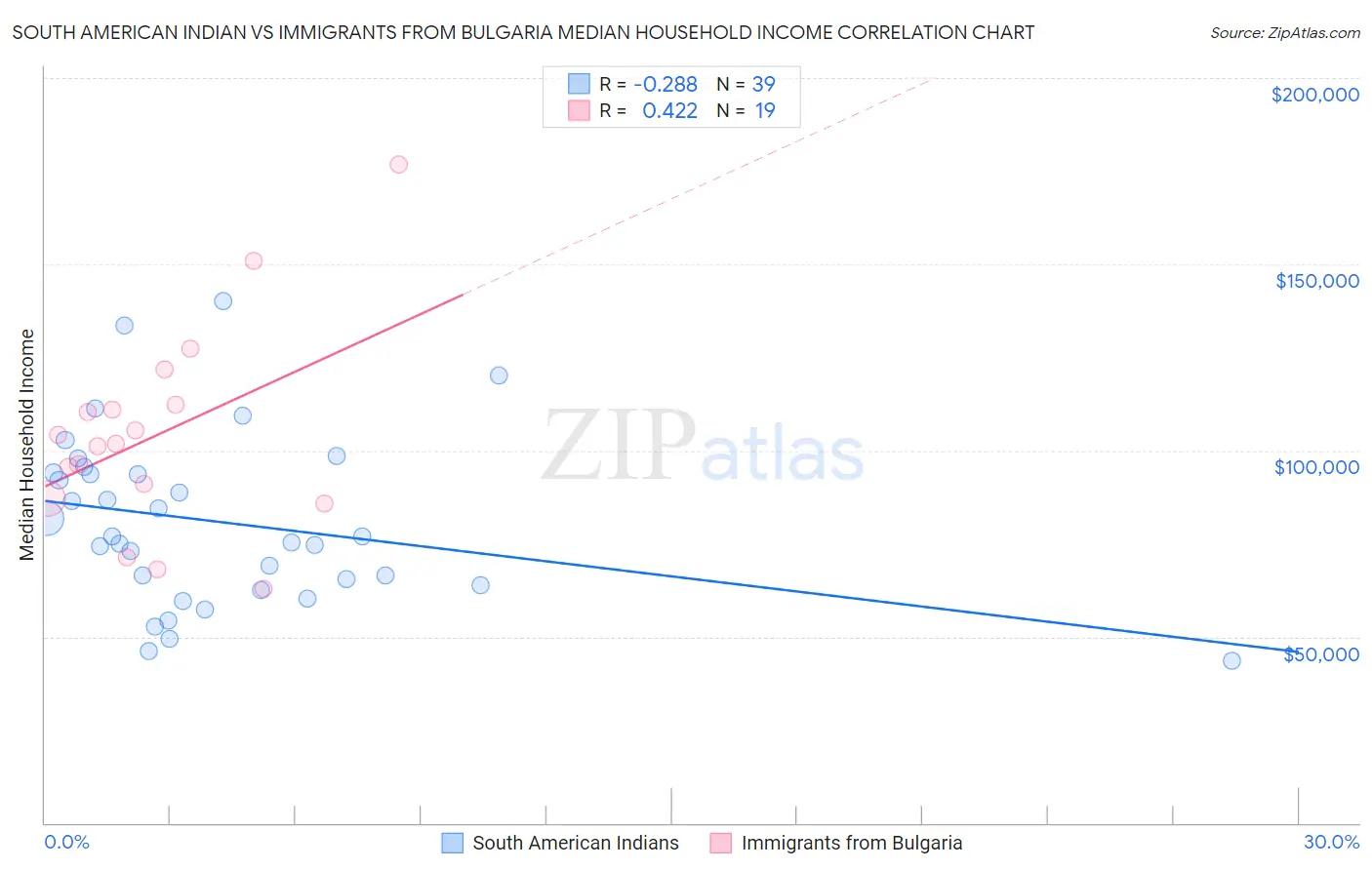 South American Indian vs Immigrants from Bulgaria Median Household Income