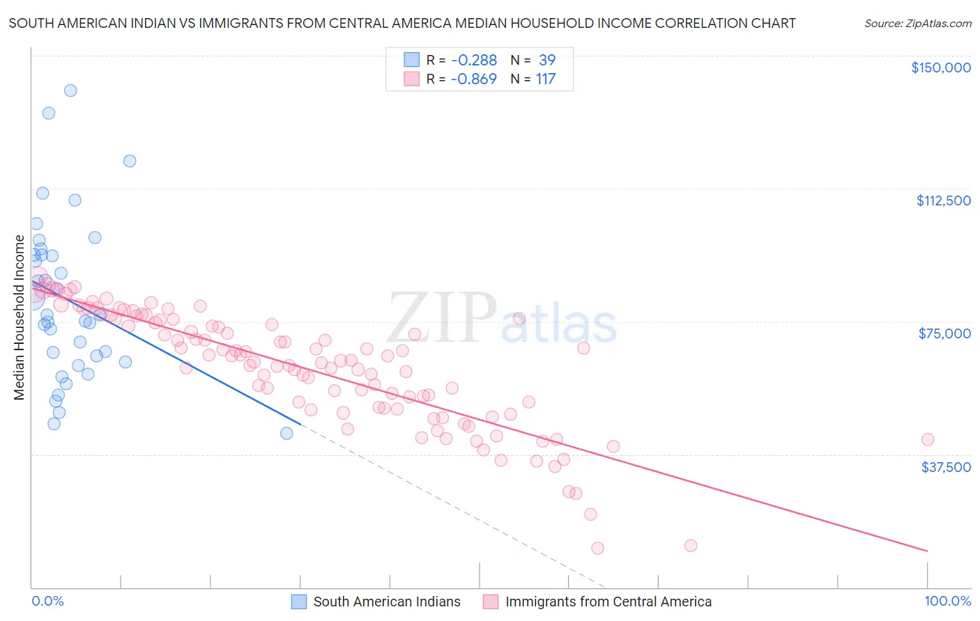 South American Indian vs Immigrants from Central America Median Household Income