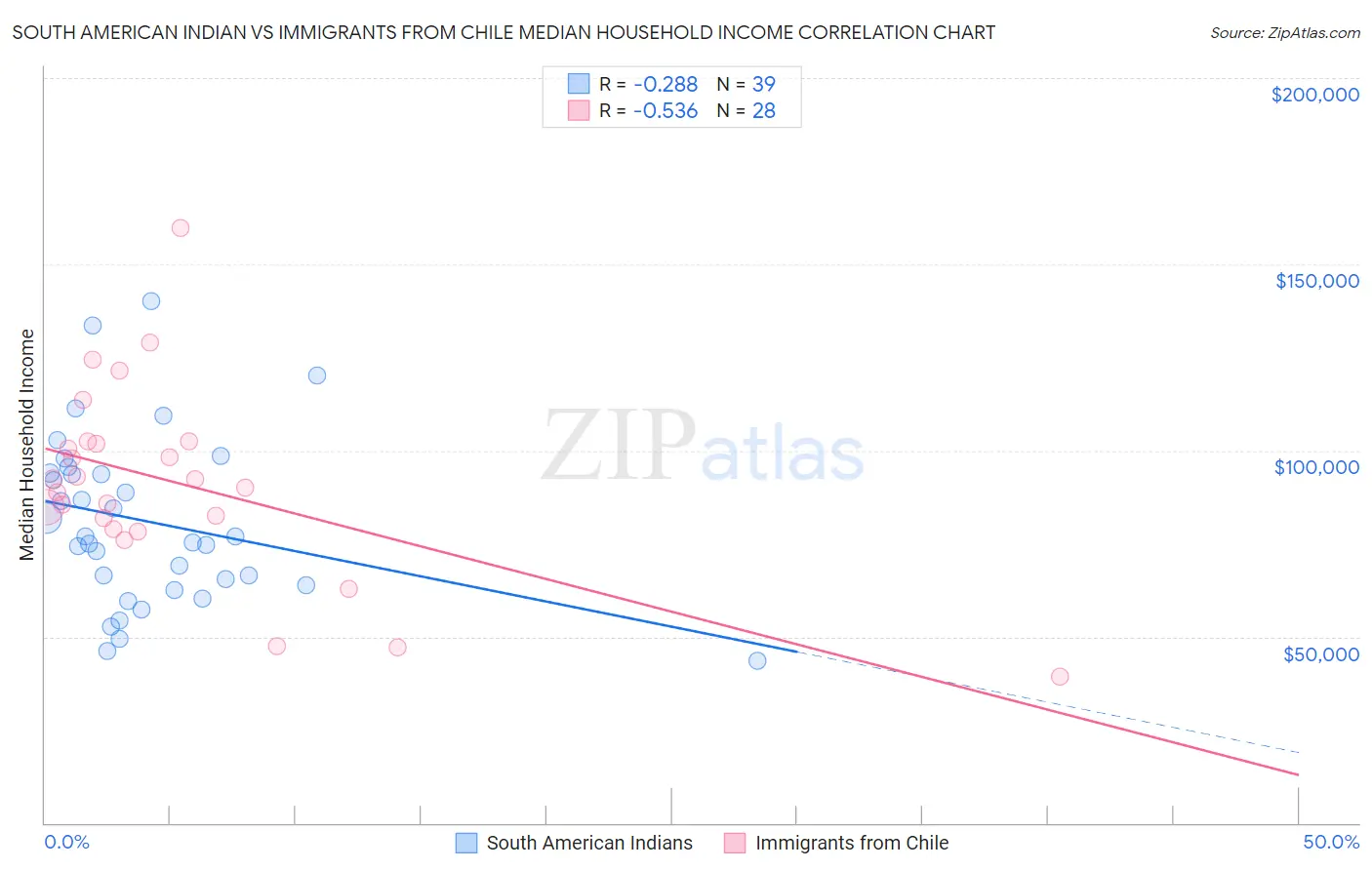 South American Indian vs Immigrants from Chile Median Household Income