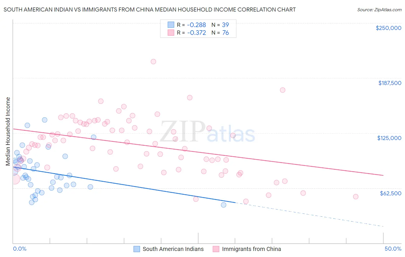 South American Indian vs Immigrants from China Median Household Income