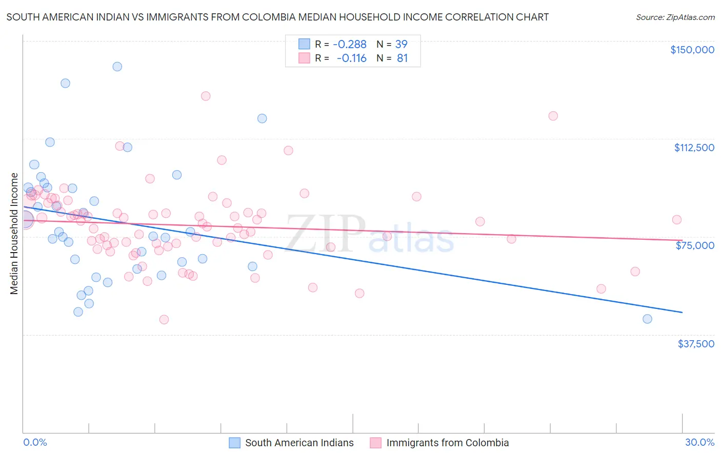 South American Indian vs Immigrants from Colombia Median Household Income