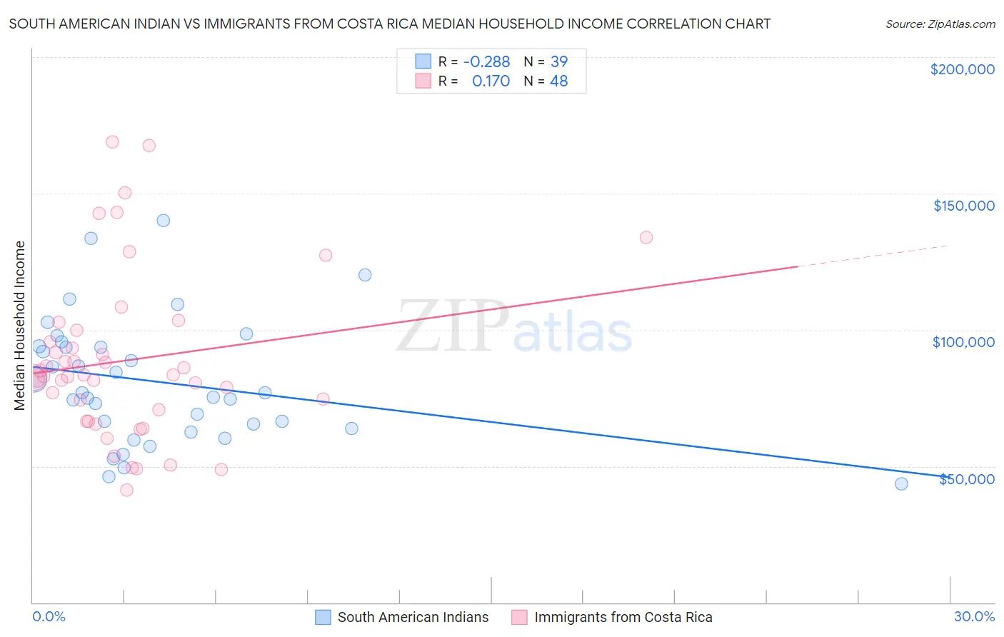 South American Indian vs Immigrants from Costa Rica Median Household Income