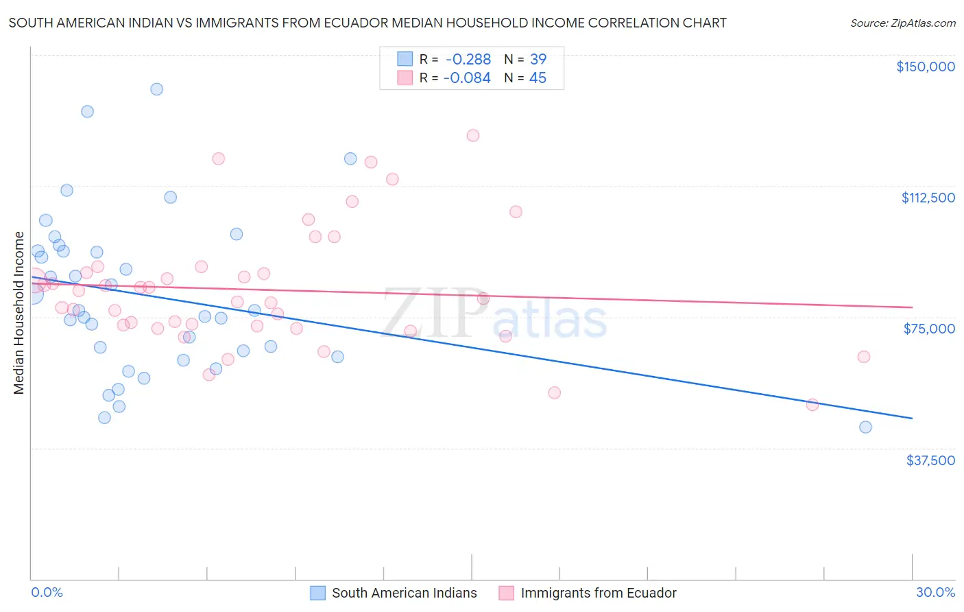South American Indian vs Immigrants from Ecuador Median Household Income