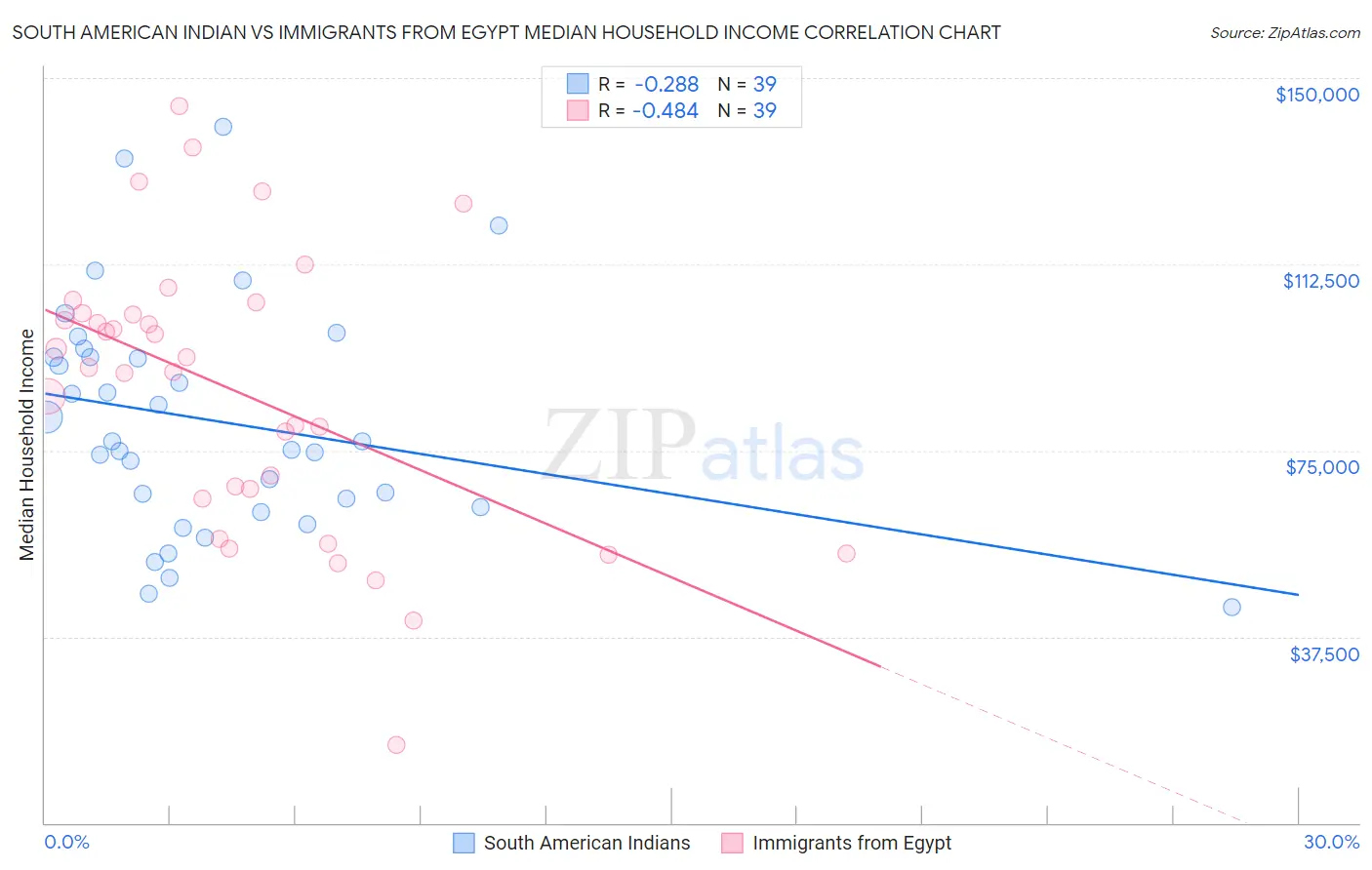 South American Indian vs Immigrants from Egypt Median Household Income