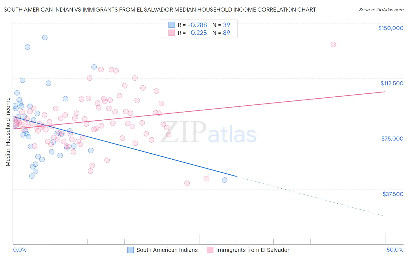 South American Indian vs Immigrants from El Salvador Median Household Income