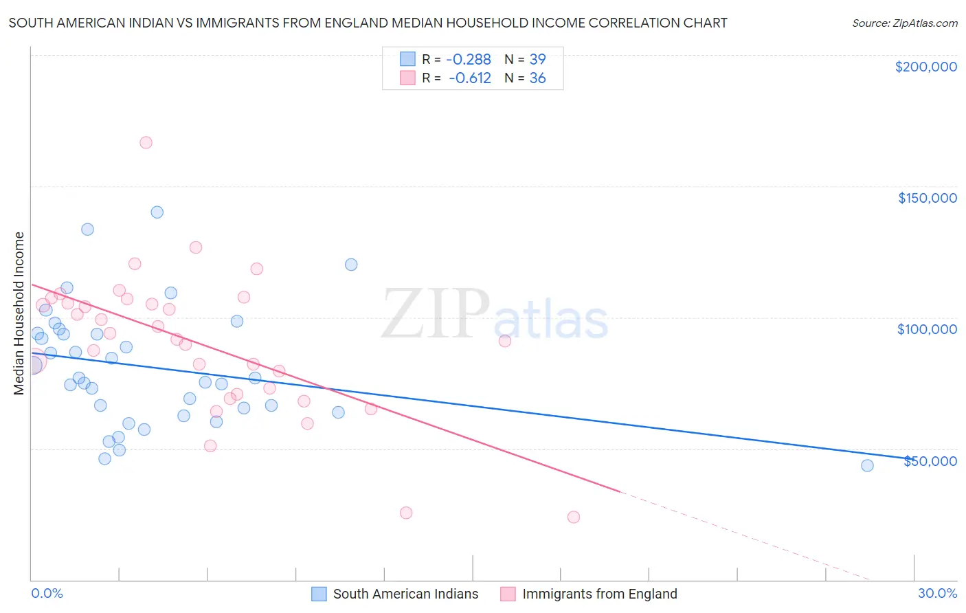 South American Indian vs Immigrants from England Median Household Income