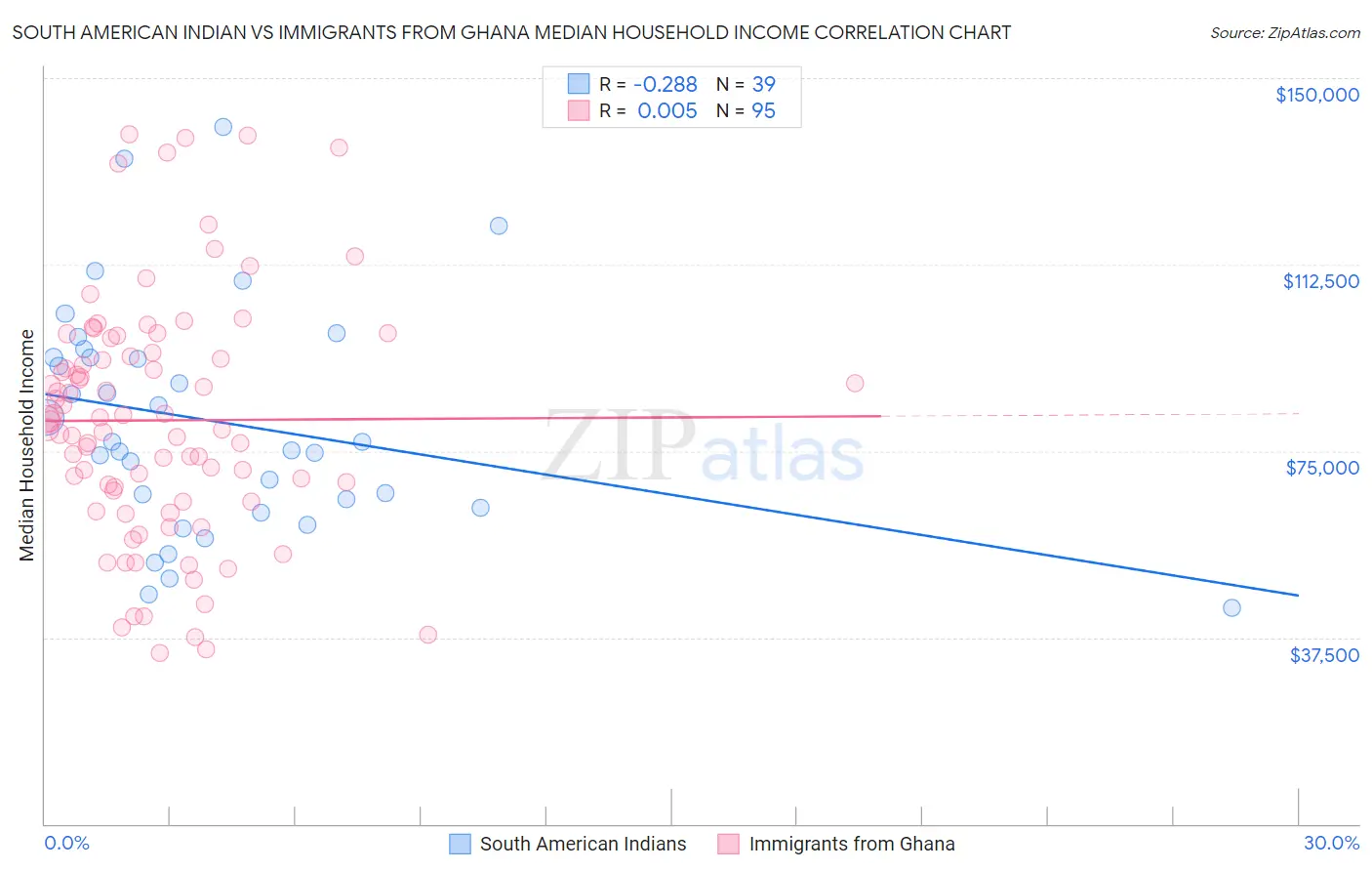 South American Indian vs Immigrants from Ghana Median Household Income