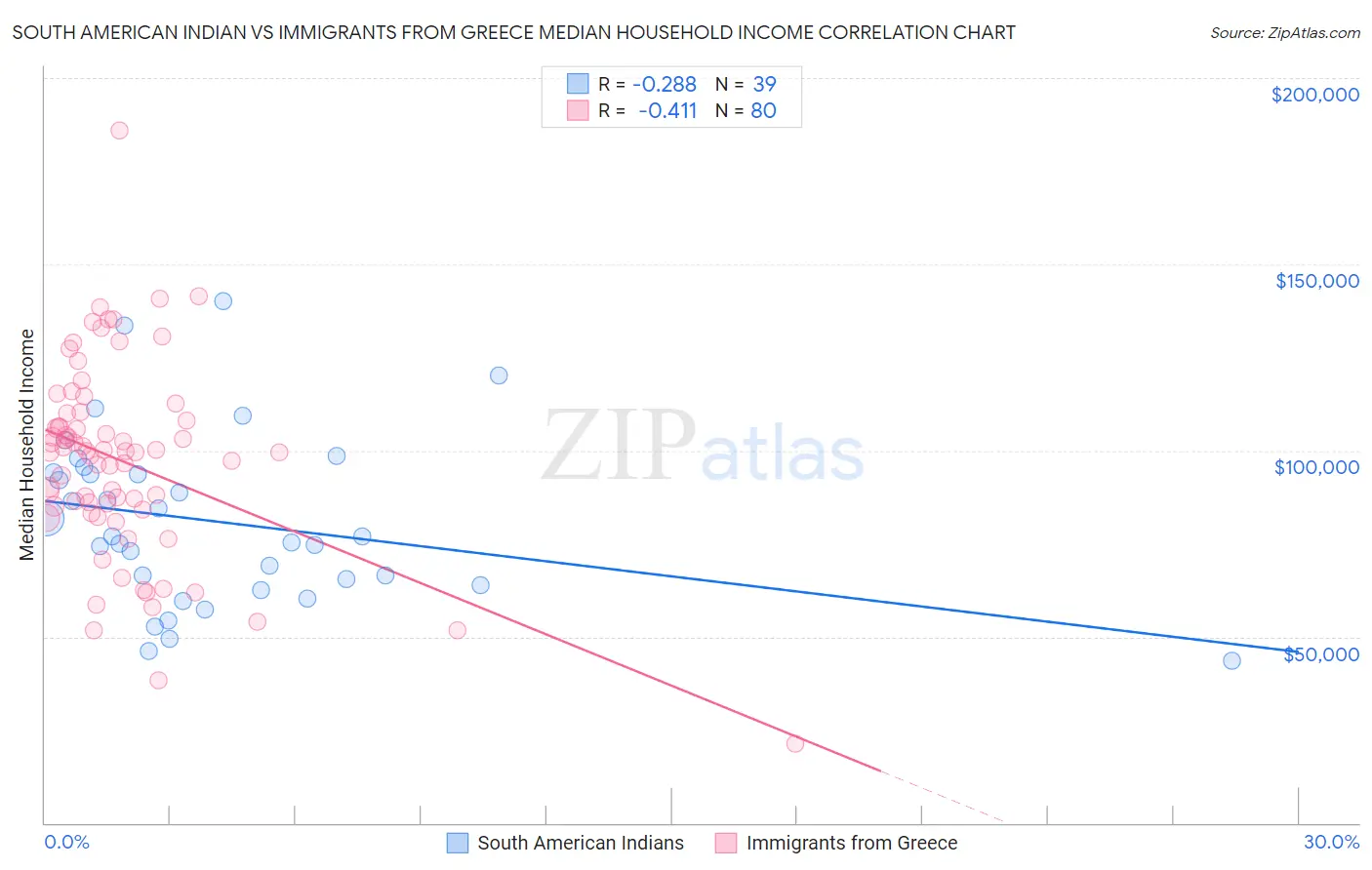 South American Indian vs Immigrants from Greece Median Household Income