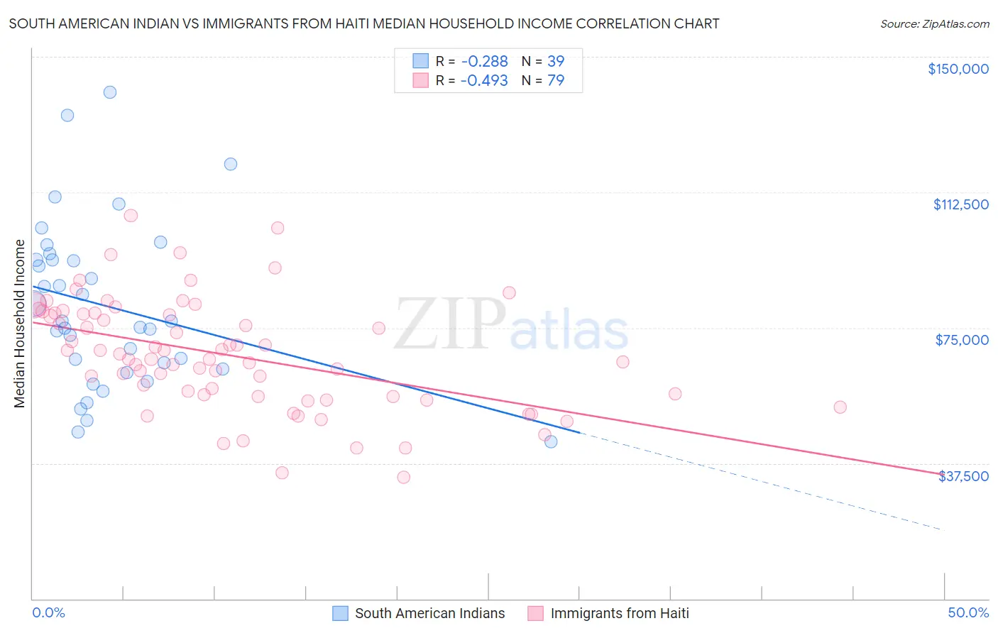 South American Indian vs Immigrants from Haiti Median Household Income