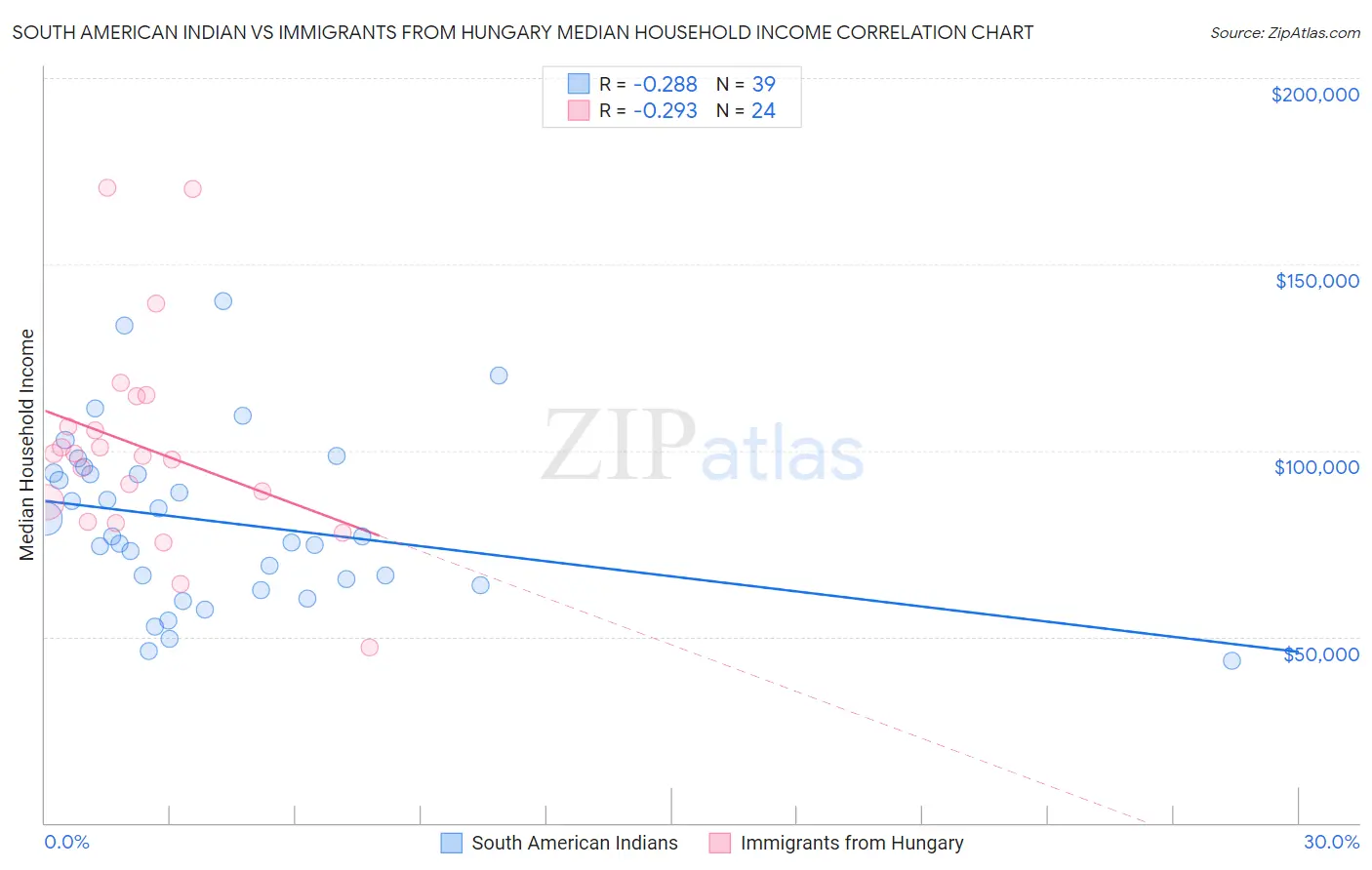 South American Indian vs Immigrants from Hungary Median Household Income