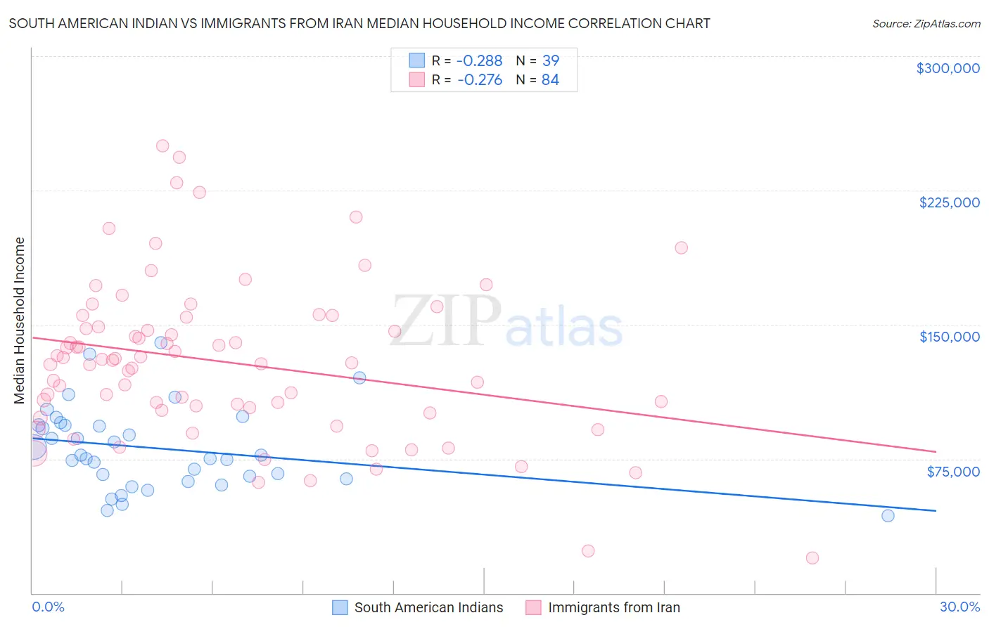 South American Indian vs Immigrants from Iran Median Household Income